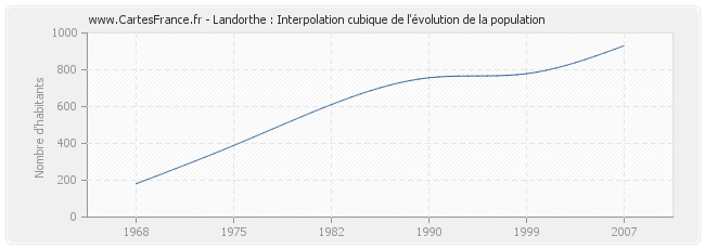 Landorthe : Interpolation cubique de l'évolution de la population
