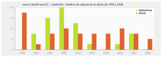 Landorthe : Nombre de naissances et décès de 1999 à 2008