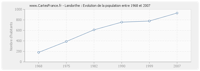 Population Landorthe