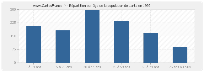 Répartition par âge de la population de Lanta en 1999