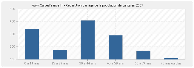 Répartition par âge de la population de Lanta en 2007