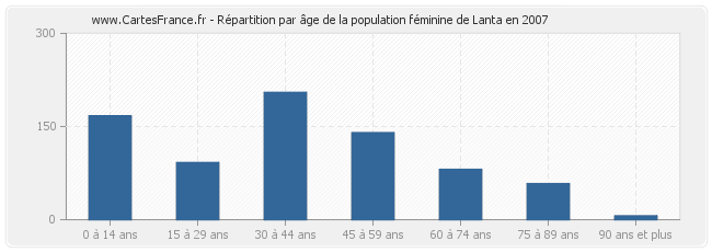 Répartition par âge de la population féminine de Lanta en 2007