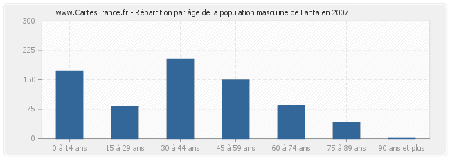 Répartition par âge de la population masculine de Lanta en 2007