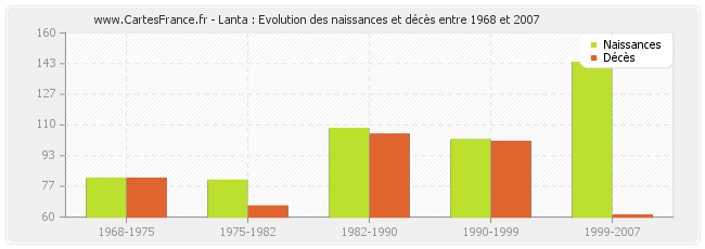 Lanta : Evolution des naissances et décès entre 1968 et 2007