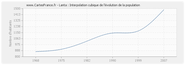 Lanta : Interpolation cubique de l'évolution de la population