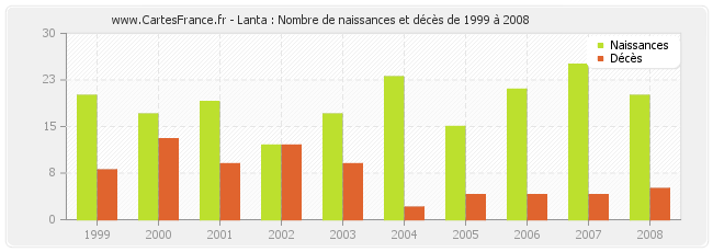 Lanta : Nombre de naissances et décès de 1999 à 2008