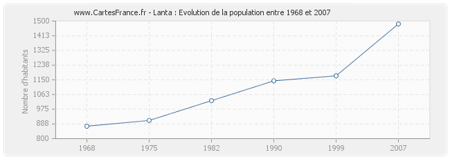 Population Lanta