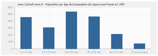 Répartition par âge de la population de Lapeyrouse-Fossat en 1999