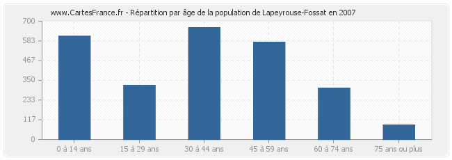 Répartition par âge de la population de Lapeyrouse-Fossat en 2007