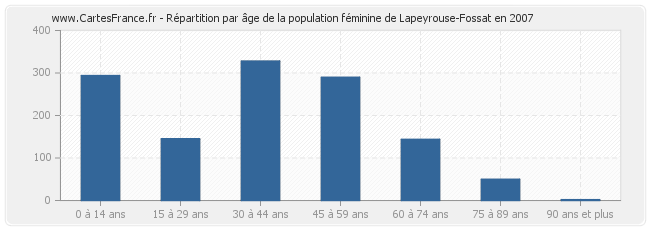 Répartition par âge de la population féminine de Lapeyrouse-Fossat en 2007