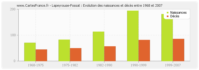 Lapeyrouse-Fossat : Evolution des naissances et décès entre 1968 et 2007