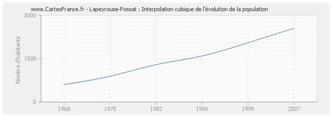Lapeyrouse-Fossat : Interpolation cubique de l'évolution de la population
