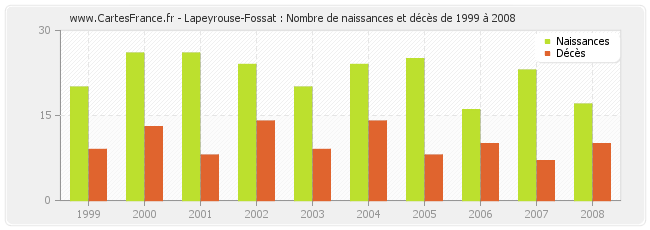 Lapeyrouse-Fossat : Nombre de naissances et décès de 1999 à 2008