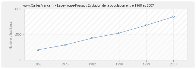 Population Lapeyrouse-Fossat