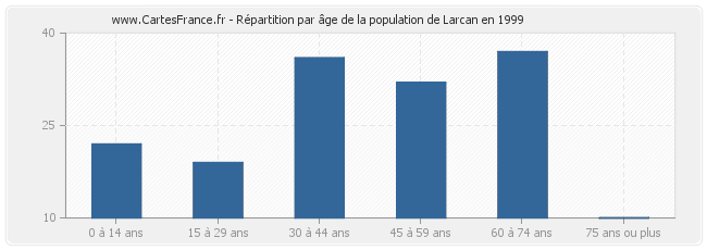 Répartition par âge de la population de Larcan en 1999