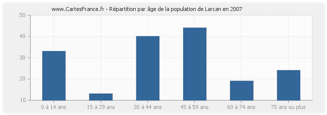 Répartition par âge de la population de Larcan en 2007