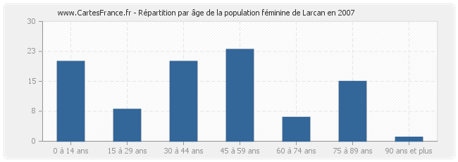 Répartition par âge de la population féminine de Larcan en 2007