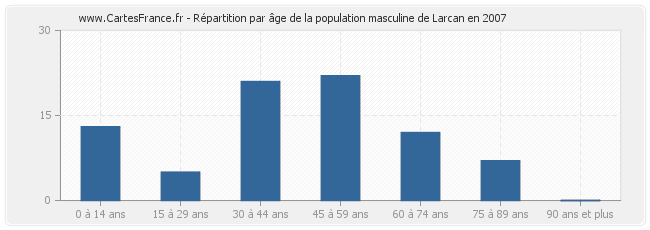 Répartition par âge de la population masculine de Larcan en 2007