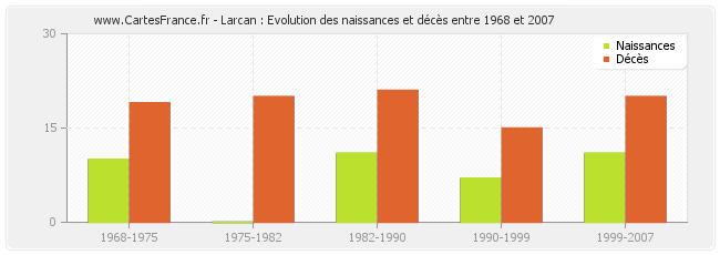 Larcan : Evolution des naissances et décès entre 1968 et 2007