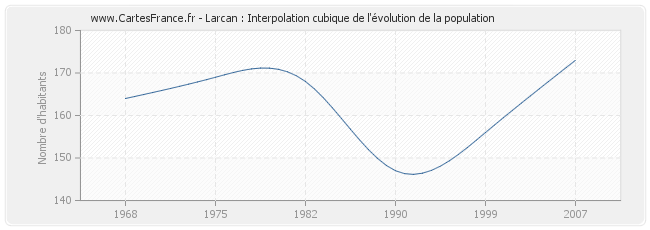 Larcan : Interpolation cubique de l'évolution de la population