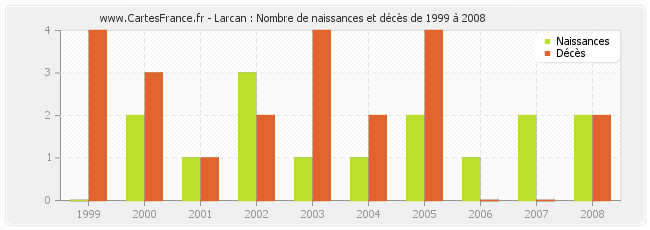 Larcan : Nombre de naissances et décès de 1999 à 2008