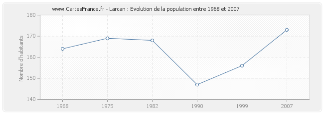 Population Larcan
