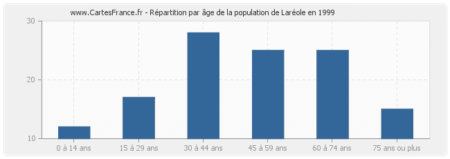 Répartition par âge de la population de Laréole en 1999