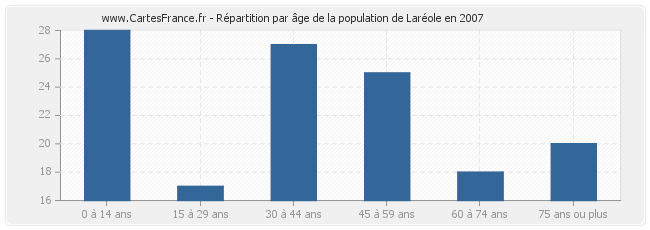Répartition par âge de la population de Laréole en 2007