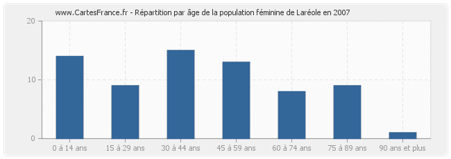 Répartition par âge de la population féminine de Laréole en 2007