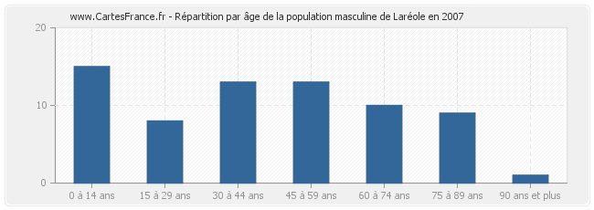 Répartition par âge de la population masculine de Laréole en 2007