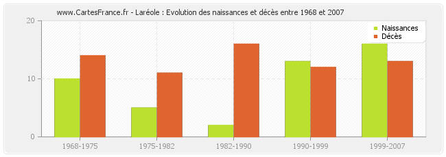 Laréole : Evolution des naissances et décès entre 1968 et 2007