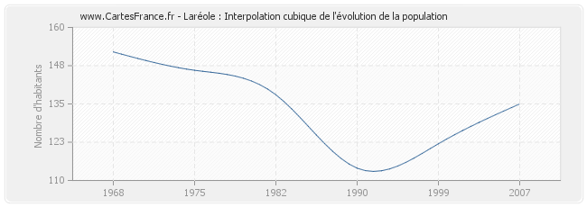 Laréole : Interpolation cubique de l'évolution de la population