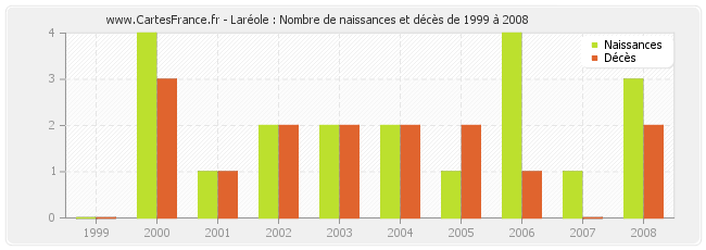 Laréole : Nombre de naissances et décès de 1999 à 2008