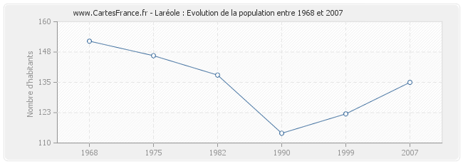 Population Laréole