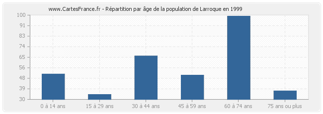 Répartition par âge de la population de Larroque en 1999