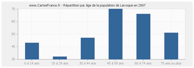 Répartition par âge de la population de Larroque en 2007