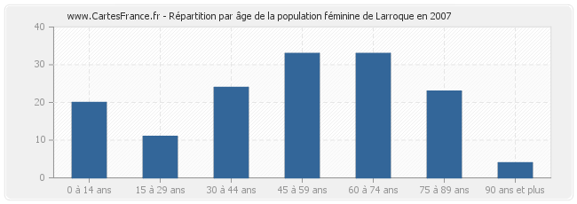 Répartition par âge de la population féminine de Larroque en 2007