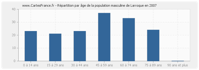 Répartition par âge de la population masculine de Larroque en 2007