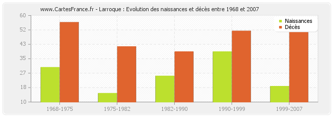 Larroque : Evolution des naissances et décès entre 1968 et 2007