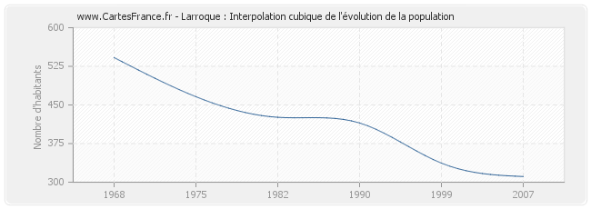 Larroque : Interpolation cubique de l'évolution de la population