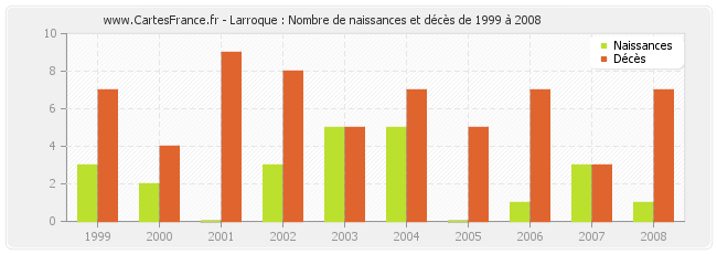 Larroque : Nombre de naissances et décès de 1999 à 2008