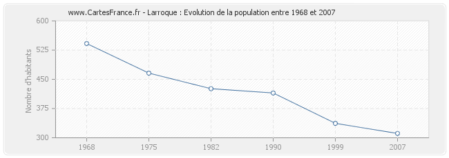 Population Larroque