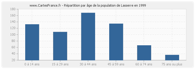 Répartition par âge de la population de Lasserre en 1999