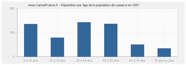 Répartition par âge de la population de Lasserre en 2007