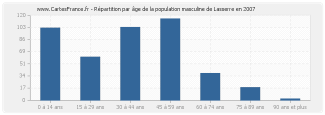 Répartition par âge de la population masculine de Lasserre en 2007