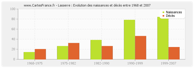 Lasserre : Evolution des naissances et décès entre 1968 et 2007