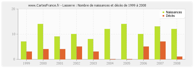 Lasserre : Nombre de naissances et décès de 1999 à 2008