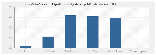 Répartition par âge de la population de Latoue en 1999