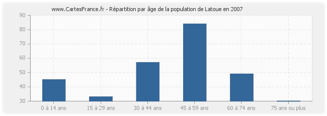 Répartition par âge de la population de Latoue en 2007