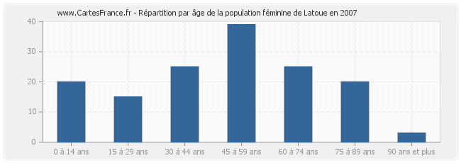 Répartition par âge de la population féminine de Latoue en 2007